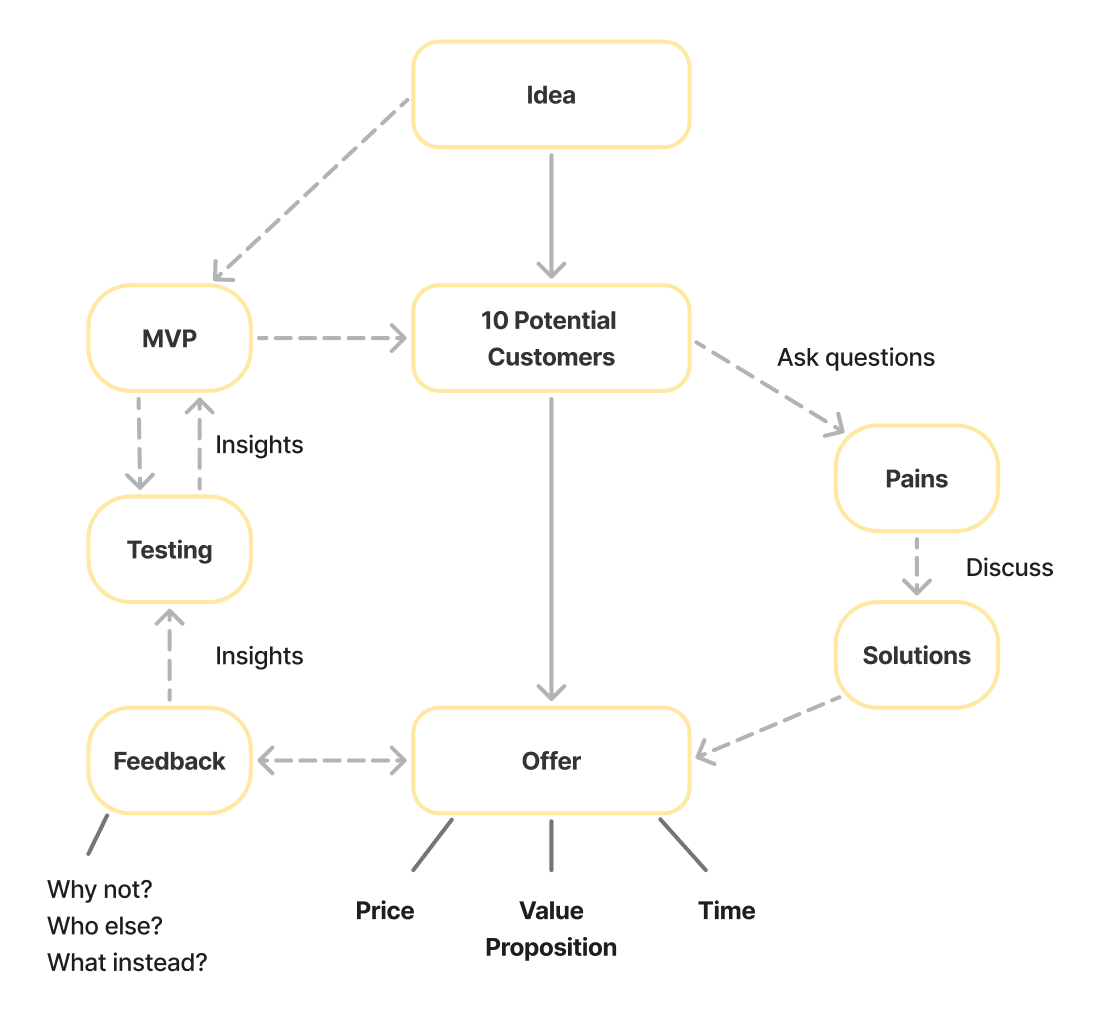 A flowchart illustrating the steps involved in acquiring the first paying customer.