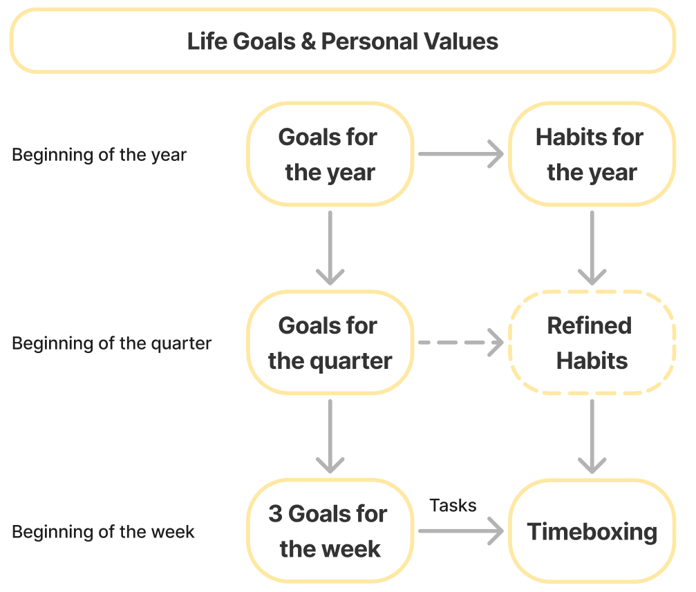 Framework for Time Allocation System
