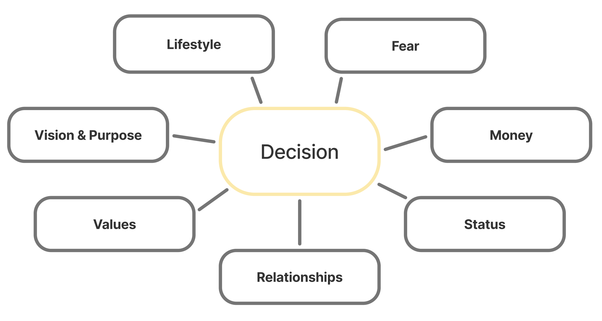 Image about Key Factors for Big Decisions