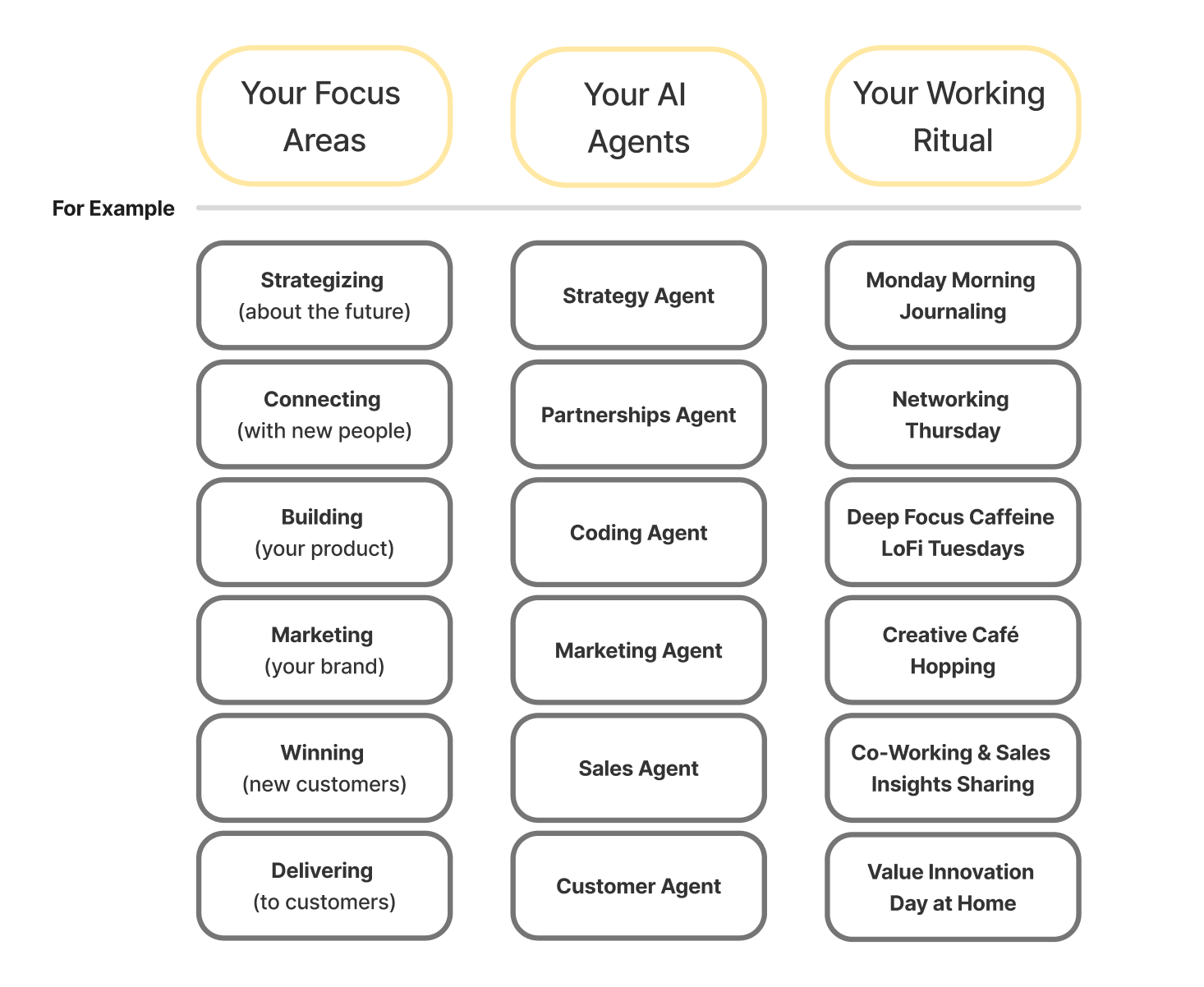 Framework to Define Your Startup Departments, AI Agents and Working Rituals